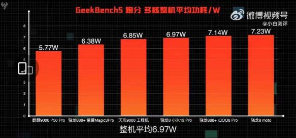 天玑9000游戏功耗与CPU功耗比新骁龙8手机低20%和10%以上