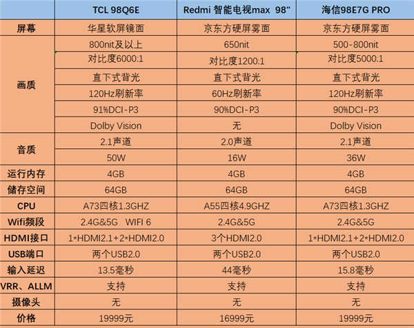 98英寸电视太内卷，TCL、小米、海信谁才是性价比之王?