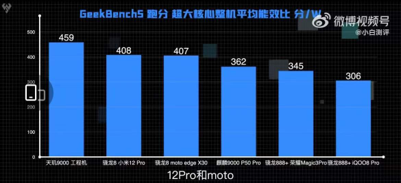 冰旗舰太稳了！天玑9000 CPU能效比领先新骁龙8手机20%