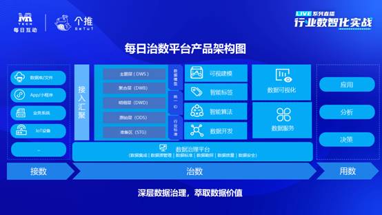 个推数据中台“每日治数平台”，助力企业数智化升级