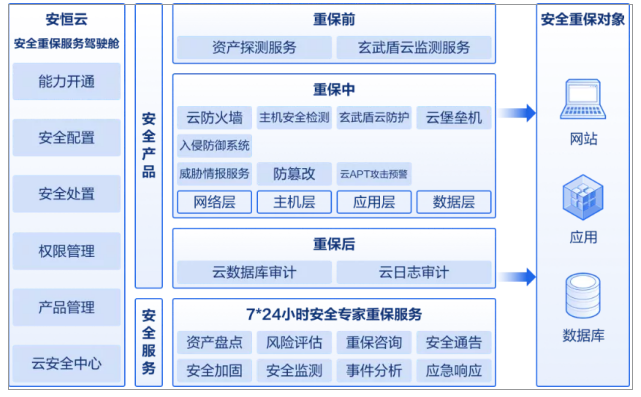 避免重保期间安全风险 安恒信息有诀窍