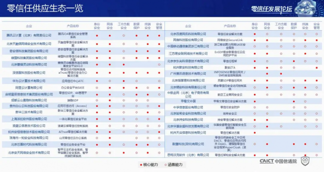 国内首个！《零信任发展与评估洞察报告（2021年）》重磅发布！