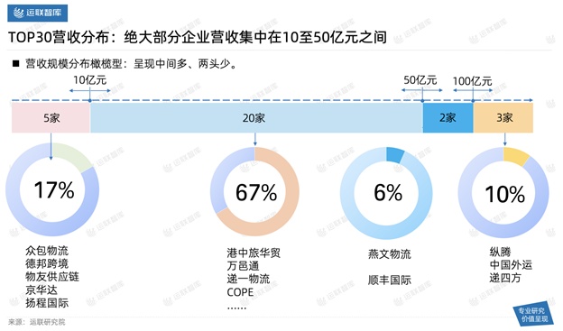 2021中国跨境电商物流30强解读及市场趋势判断：混战中难见分晓