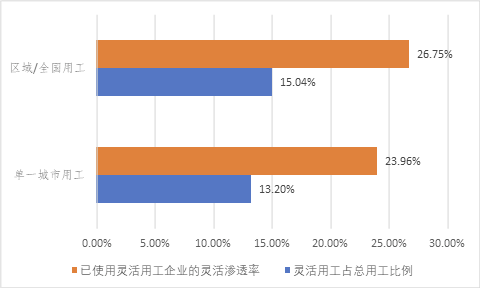 中国灵活用工蓝皮书2022：用工网点多的企业灵活用工比例更高