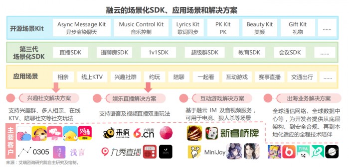 融云第三代场景化 SDK 引领通信云厂商下阶段发力方向