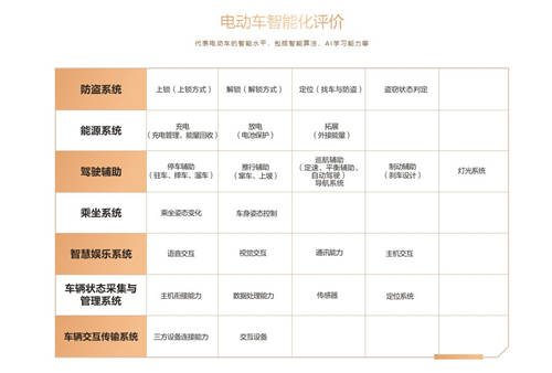 鲁大师电动车智能化水平测评报告第十期