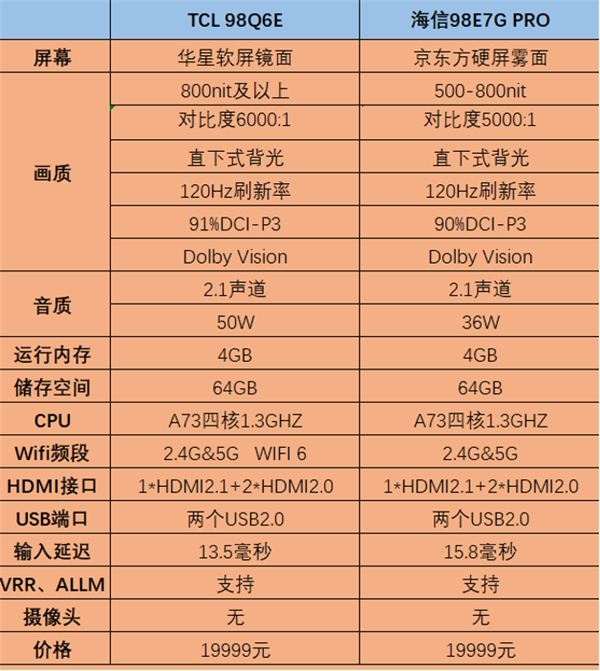 98英寸液晶电视仅售两万！TCL、海信、红米哪款更值得购买？