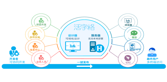 活字格与达梦数据库完成兼容性互认证