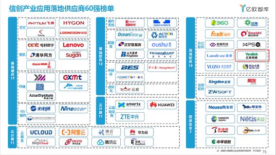 全国首批！亿联网络荣膺2021信创供应商60强！