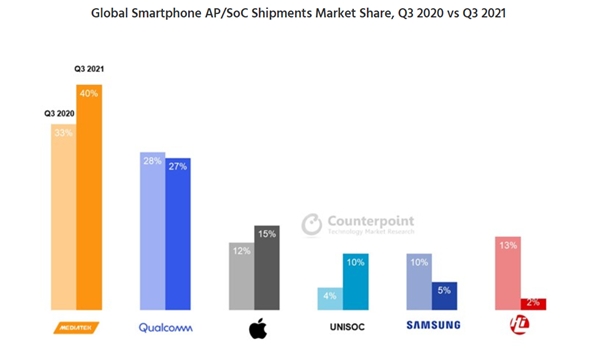 Counterpoint发布白皮书为旗舰芯片指明方向，联发科天玑9000成旗舰机最优选