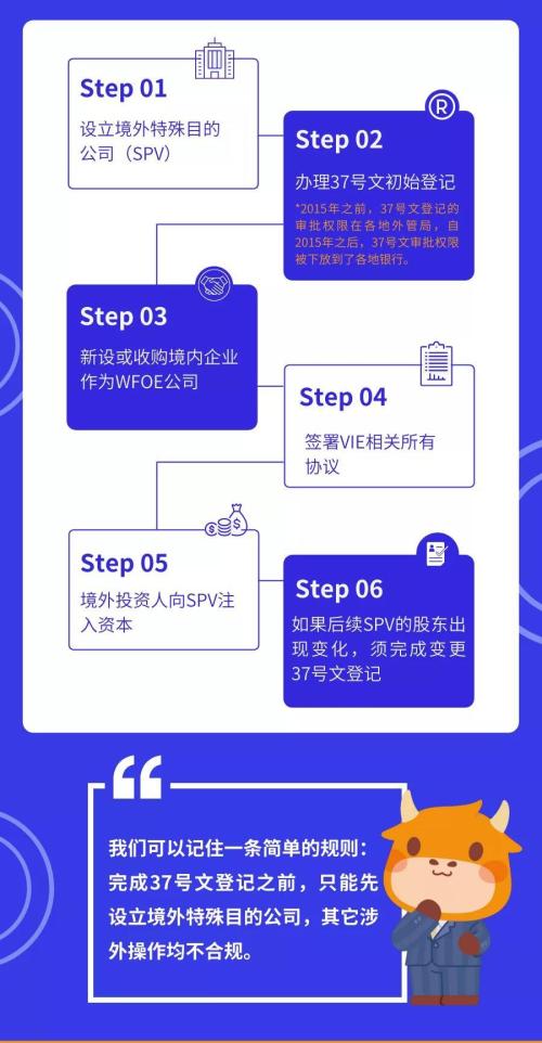 富途ESOP：外管局37号文登记备案攻略一图读懂