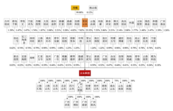 狙击中国科技企业难得逞 云从科技回应不惧制裁