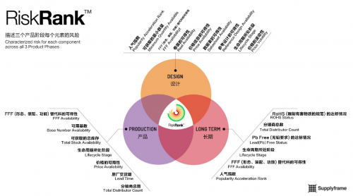 Supplyframe XQ功能解析第三弹 – 洞察元器件风险等级和生命周期