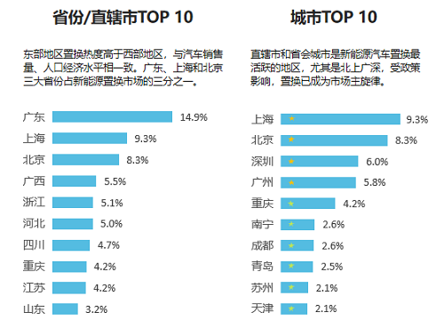 58同城《2021新能源汽车置换流向研究报告》：20万元以下车型受欢迎