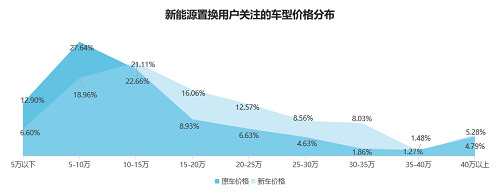 58同城《2021新能源汽车置换流向研究报告》：20万元以下车型受欢迎