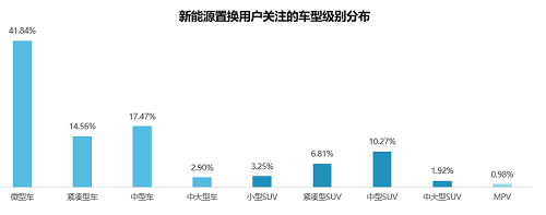 58同城《2021新能源汽车置换流向研究报告》：20万元以下车型受欢迎