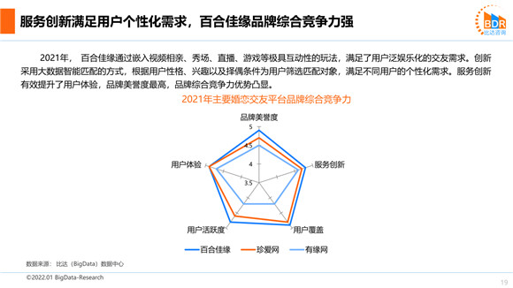 比达咨询发布2021年度婚恋市场研究报告：百合佳缘集团装机量市场份额位列第一