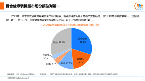 比达咨询发布2021年度婚恋市场研究报告：百合佳缘集团装机量市场份额位列第一