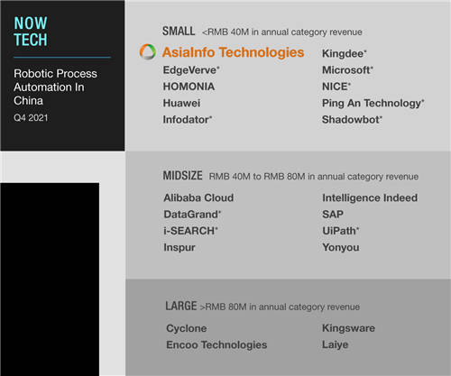 亚信科技成功成为Forrester “中国RPA市场典型供应商”