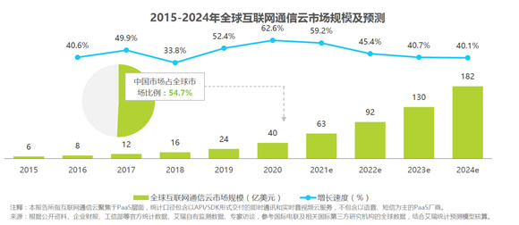 通信云市场请回答2022：元宇宙、IoT、出海和场景化