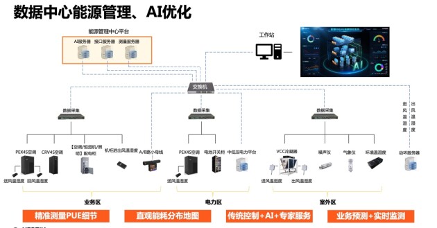 深耕细节优化PUE，维谛技术（Vertiv）用专业打造低碳数据中心