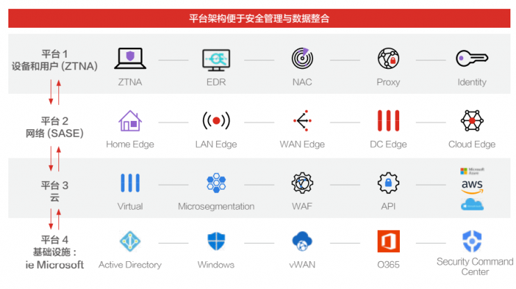 扫清隐患！企业安全产品如何走向真“整合”