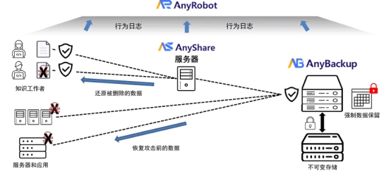 ESG权威技术测评！爱数防勒索病毒整体解决方案实战能力获认可