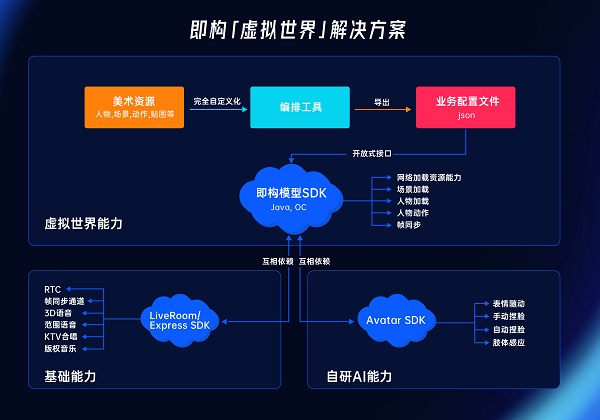 ZEGO即构科技发布首个具备完整能力的“虚拟世界”解决方案，构建元社交世界