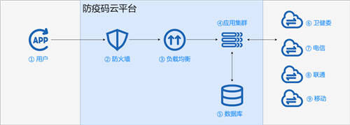 UCloud优刻得:防疫码不崩溃，关键模块一定要稳！