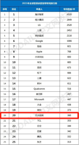 蝉联厨电行业第一！方太上榜2021全球智慧家庭发明专利TOP20