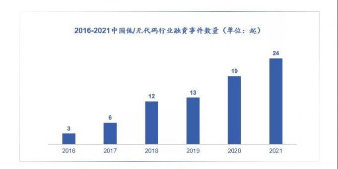 顺应产业转型趋势，赋能企业全员开发——无代码时代已至