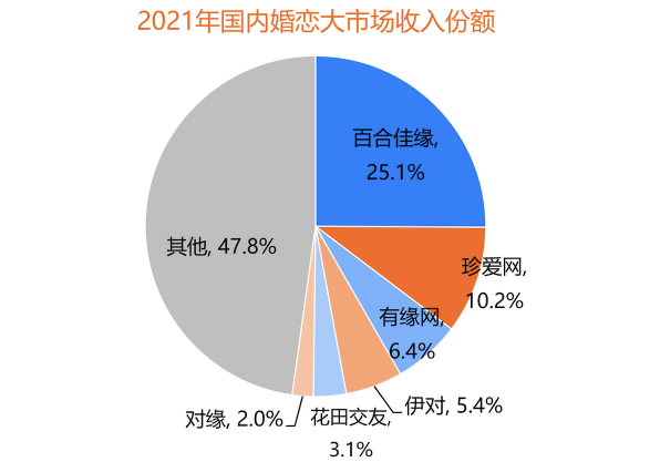 用户规模持续增长，百合佳缘装机量占31.3%