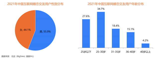 用户规模持续增长，百合佳缘装机量占31.3%