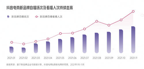 兴趣驱动，品牌破局！《2022抖音电商新品牌成长报告》正式上线