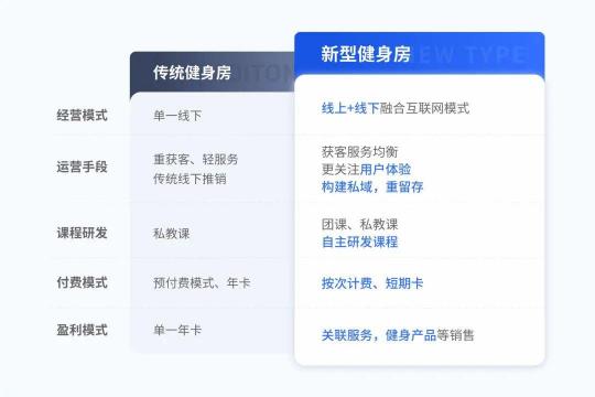 企业微信服务商探马SCRM助力健身企业提升私域社群运营效率