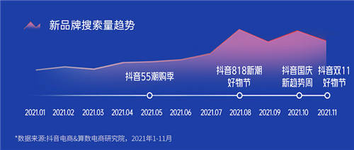 《2022抖音电商新品牌成长报告》发布：新品牌交易规模月均环比增速超24%