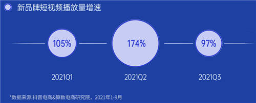 《2022抖音电商新品牌成长报告》发布：新品牌交易规模月均环比增速超24%