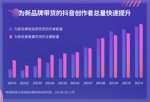 《2022抖音电商新品牌成长报告》发布：新品牌交易规模月均环比增速超24%