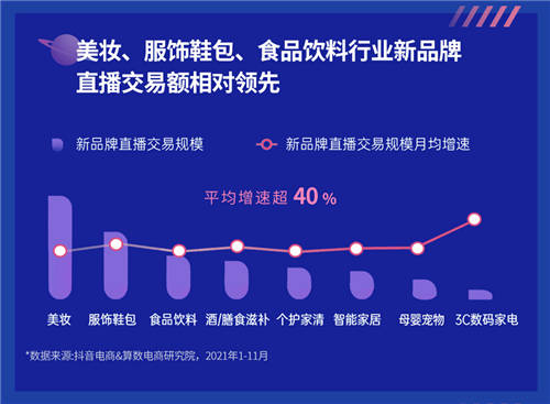 《2022抖音电商新品牌成长报告》发布：新品牌交易规模月均环比增速超24%