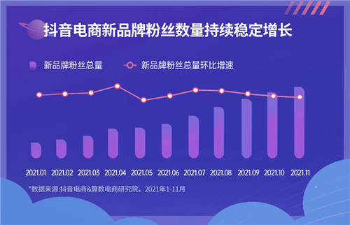 《2022抖音电商新品牌成长报告》发布：新品牌交易规模月均环比增速超24%