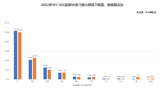 TCL 98英寸巨幕电视有多火？斩获2022年W1-W2线下销量冠军