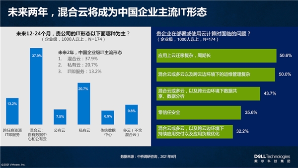 戴尔科技+VMware：多云演进，步步为“赢”