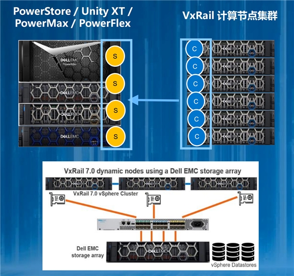 VxRail引领超融合领域技术创新！动态计算节点应用场景上线