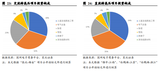 博众投资：政策利好之下，特高压终于迎来起飞契机！