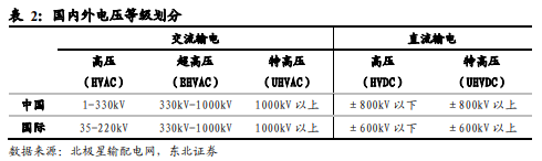 博众投资：政策利好之下，特高压终于迎来起飞契机！