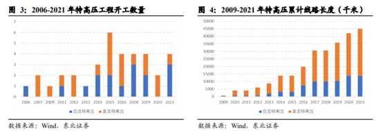 博众投资：政策利好之下，特高压终于迎来起飞契机！