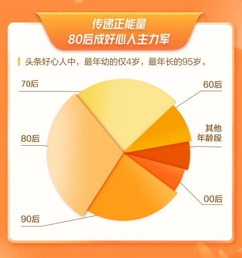 “头条好心人”发布2021年度数据报告，启动2022年“好心人发现计划