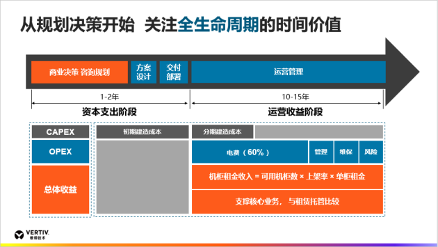 维谛技术（Vertiv）：可量化的全生命周期，赋予数据中心新的价值