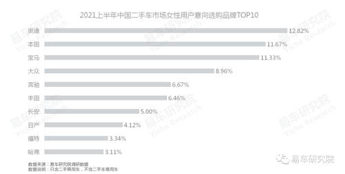 易车研究院：单身、女性等新兴群体持续为二手市场注入高端购买力