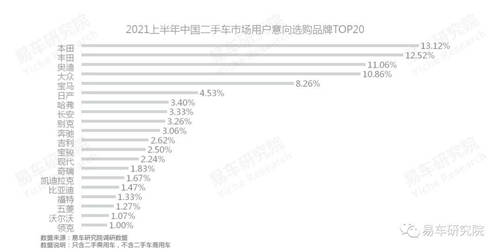 易车研究院：单身、女性等新兴群体持续为二手市场注入高端购买力